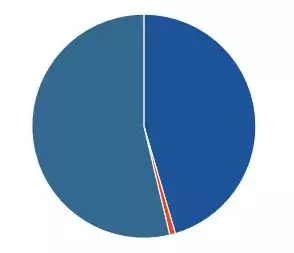 Changing the chart type