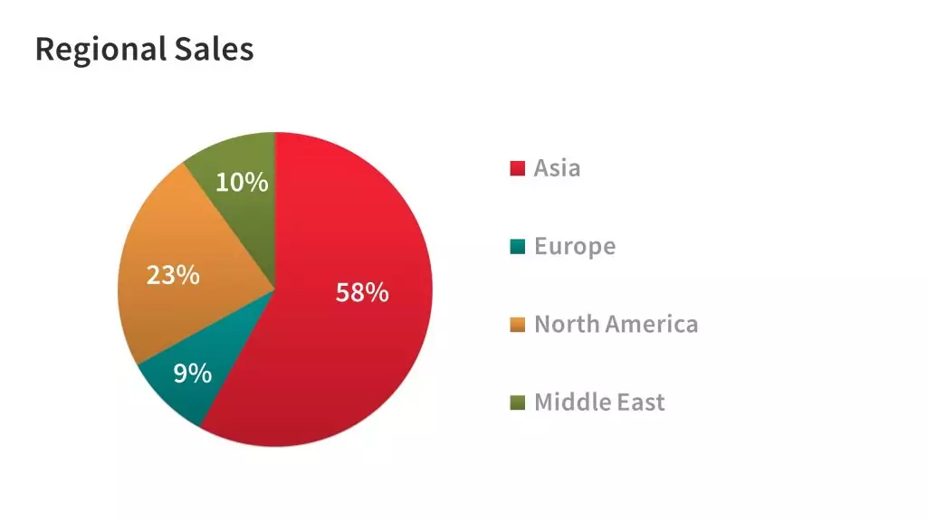 Slide example - pie chart